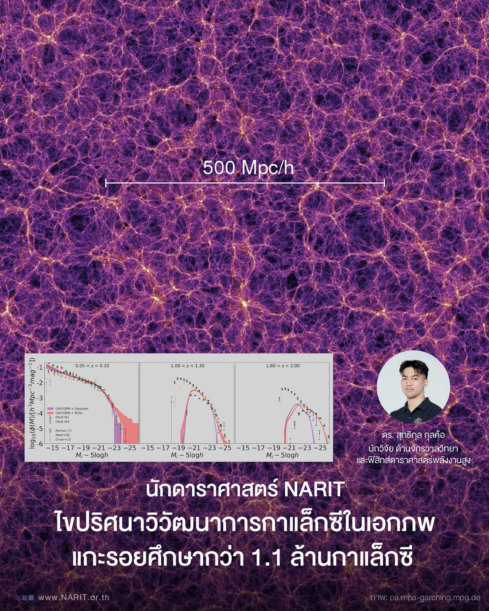 นักดาราศาสตร์ NARIT ไขปริศนาวิวัฒนาการกาแล็กซีจากการศึกษา 1.1 ล้านกาแล็กซี