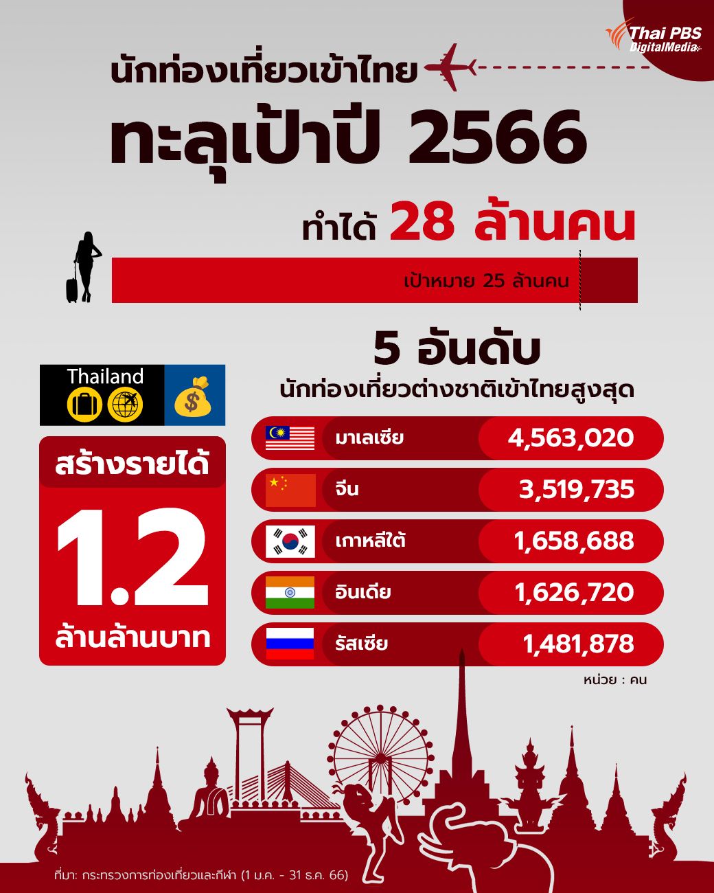 นักท่องเที่ยวเข้าไทย ทะลุเป้าปี 2566 !!