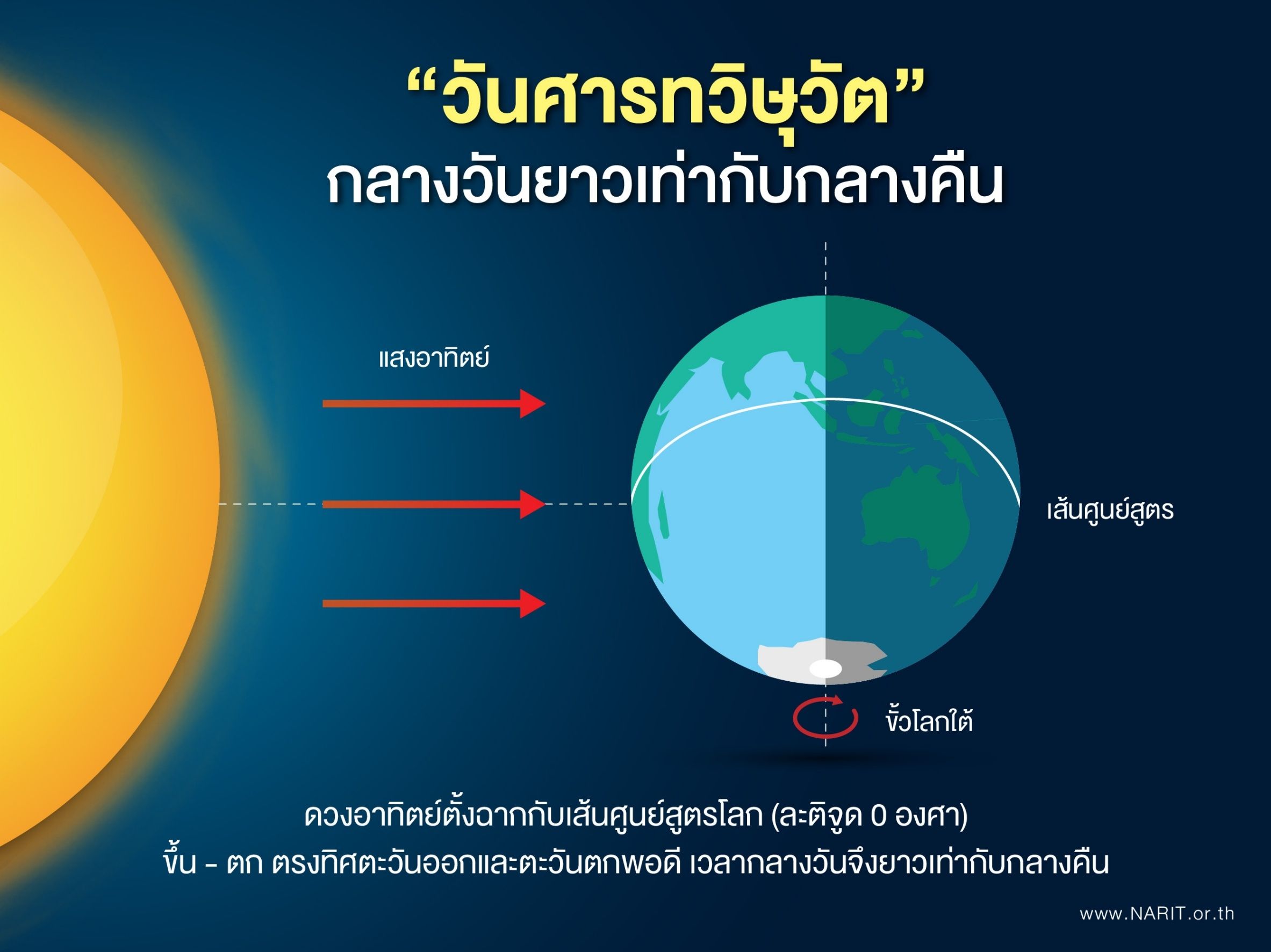 วันศารทวิษุวัต ช่วงเวลากลางวันยาวนานเท่ากับกลางคืน ภาพจาก สดร.