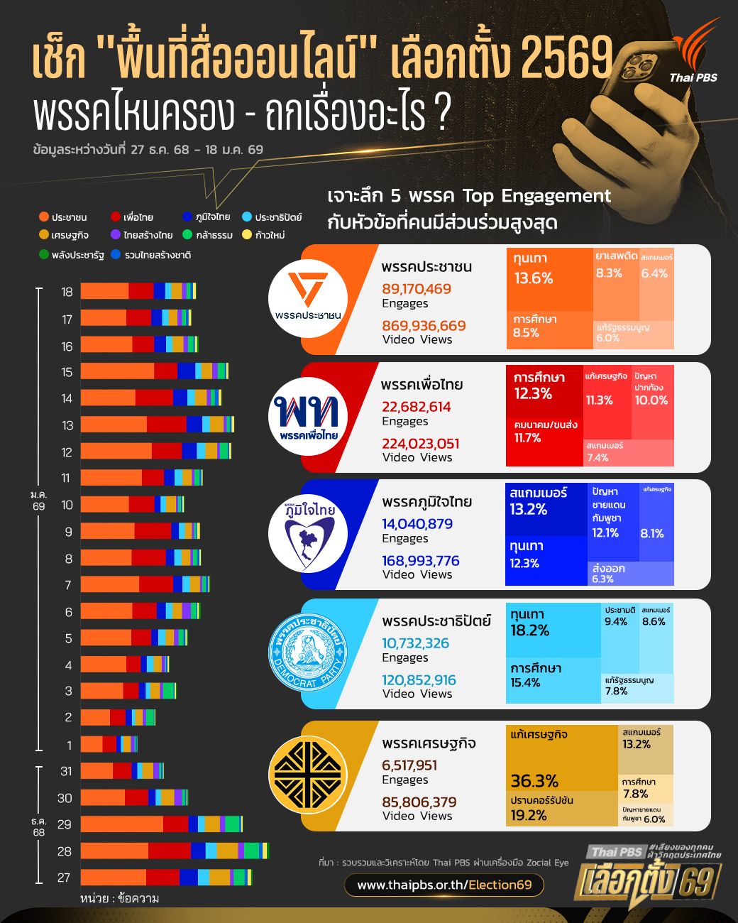 เช็ก "พื้นที่สื่อออนไลน์" เลือกตั้ง 2569 พรรคไหนครอง - ถกเรื่องอะไร ?