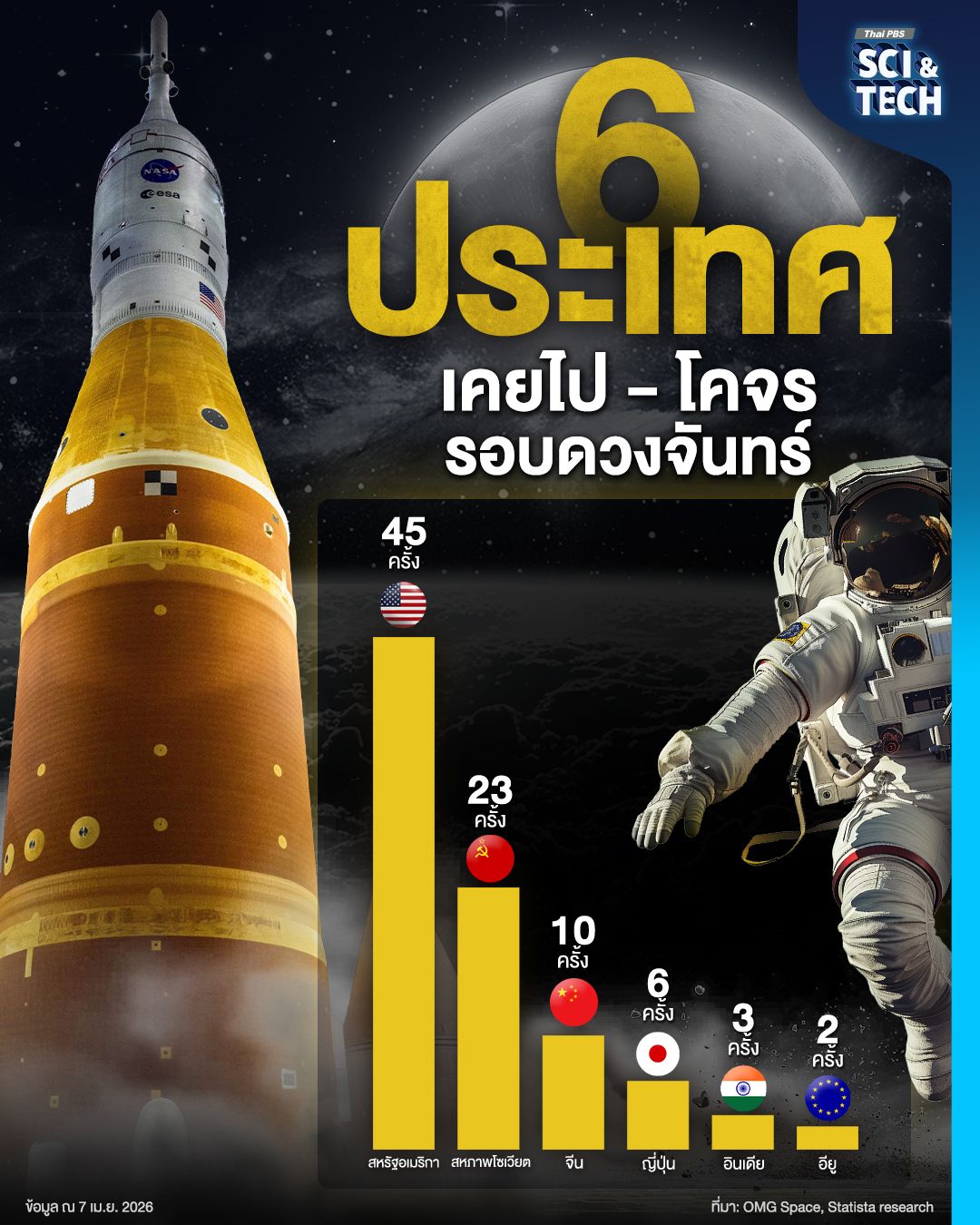 6 ประเทศ เคยไป-โคจรรอบดวงจันทร์