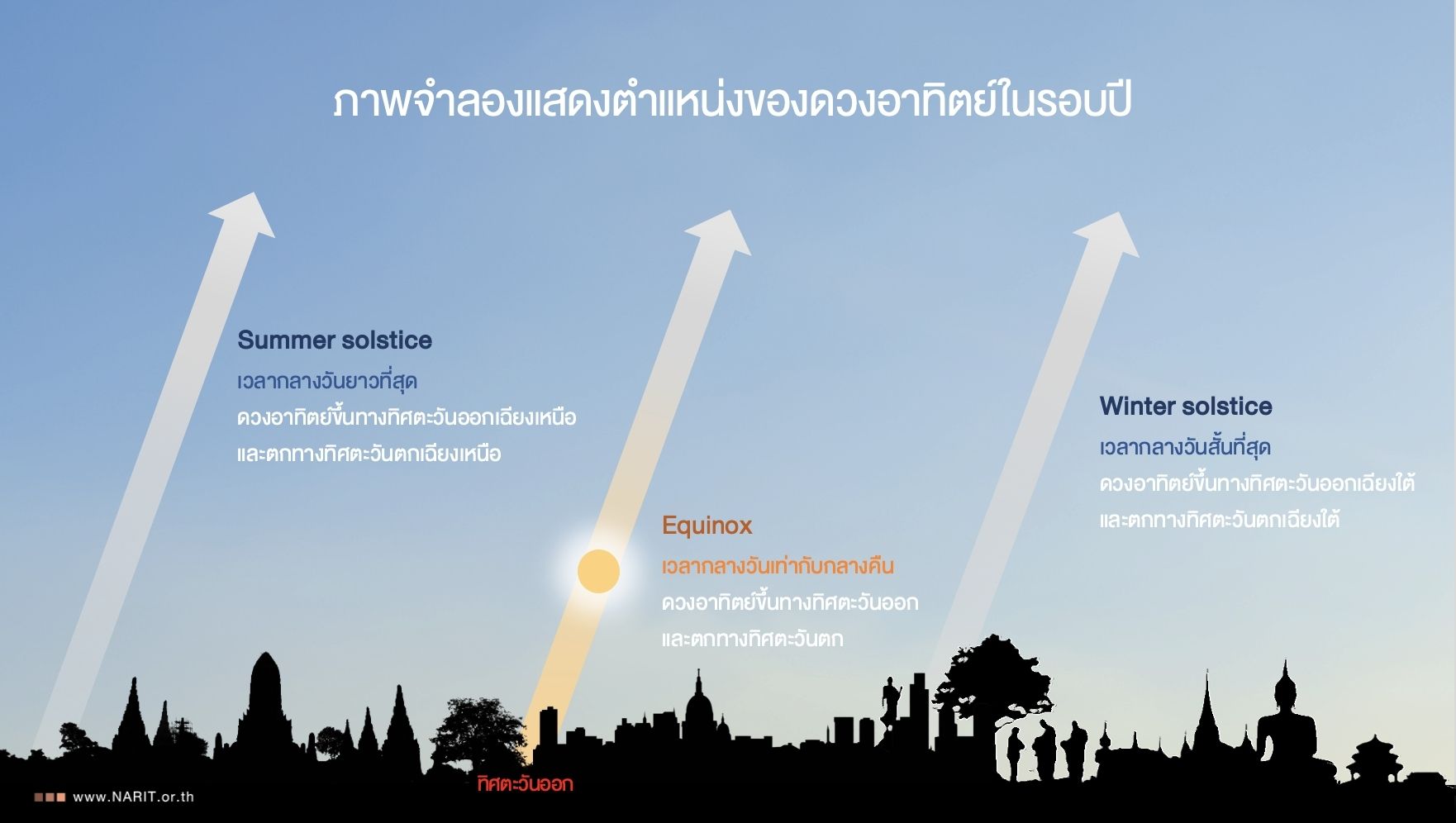 ภาพจำลองแสดงตำแหน่งของดวงอาทิตย์ในรอบปี ภาพจาก สดร.