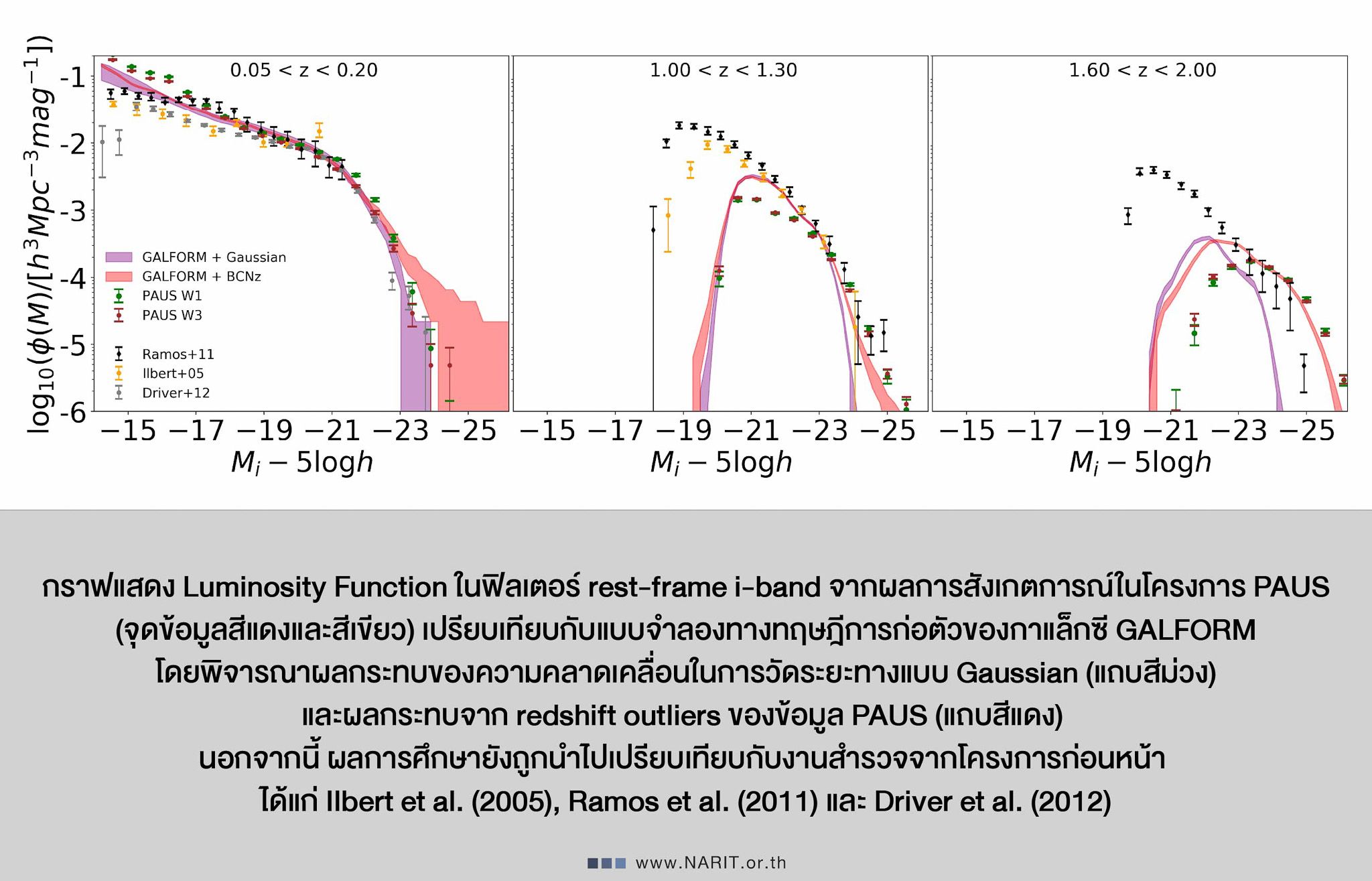 ผลการสังเกตการณ์ Luminosity Function