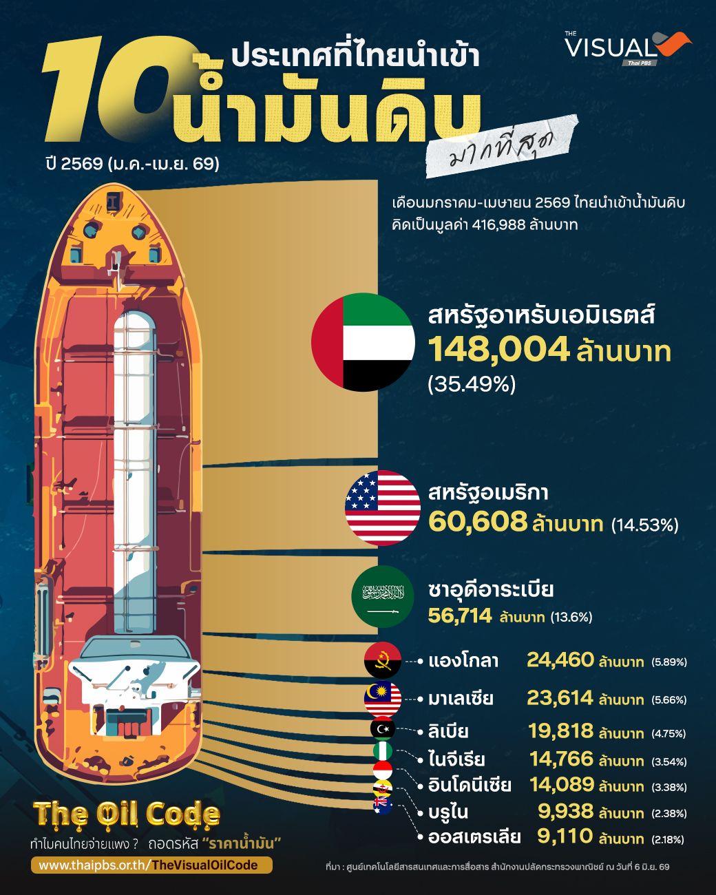 10 ประเทศ ที่ไทยนำเข้าน้ำมันดิบมากที่สุด
