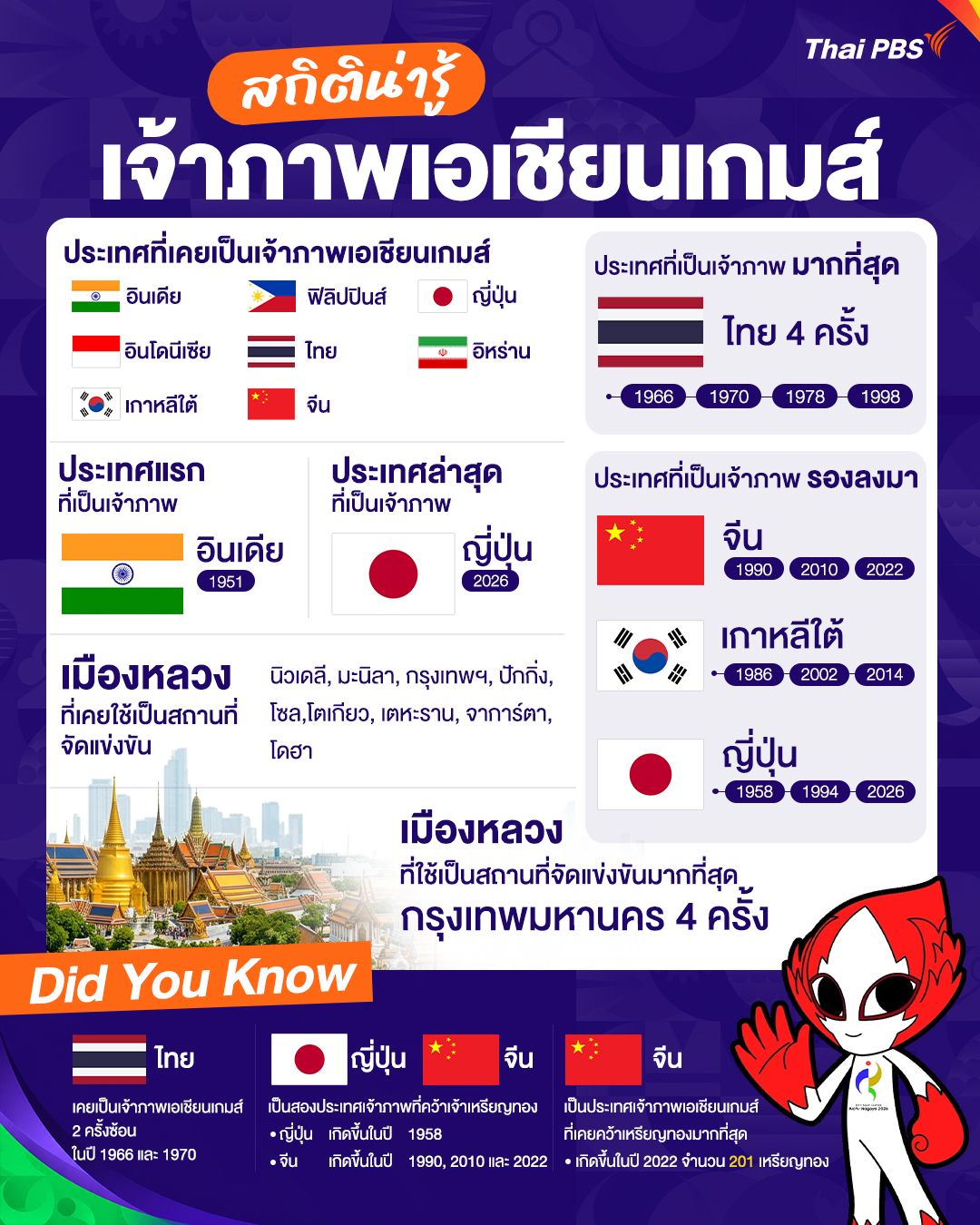 สถิติน่ารู้ เจ้าภาพเอเชียนเกมส์