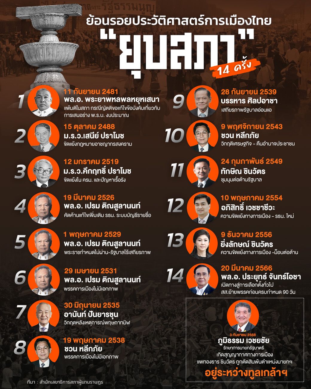 ยุบสภา ในไทย 14 ครั้ง ไม่ได้เกิดจากม็อบเสมอไป แต่เพราะ"รัฐบาลไร้เสถียรภาพ" มากที่สุด