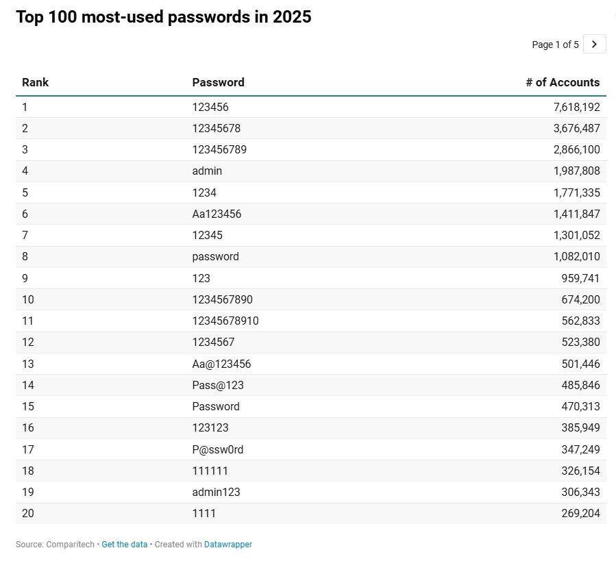 20 อันดับพาสเวิร์ดยอดแย่ ปี 2025 ภาพจาก Comparitech