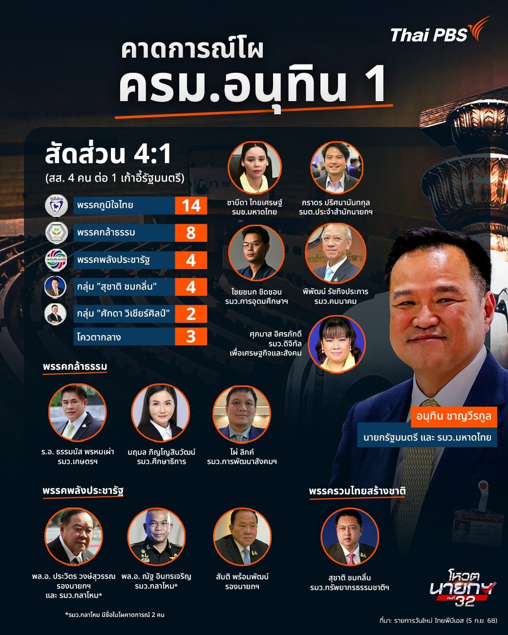 คาดการณ์โผ "ครม.อนุทิน 1" สัดส่วน 4:1
