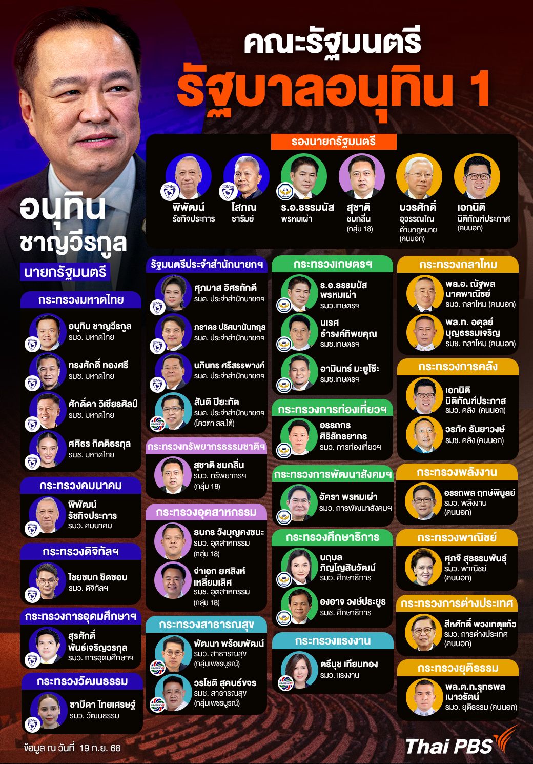 โฉมหน้า "ครม.อนุทิน 1" รัฐมนตรีคนนอกคุม 5 กระทรวง