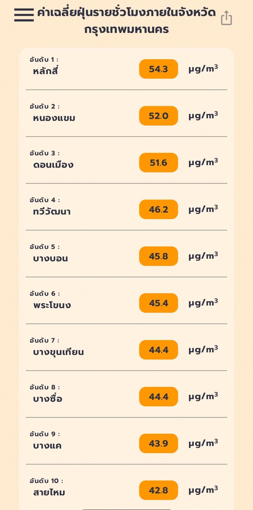 ค่าเฉลี่ยรายชั่วโมง ในกทม. 20 ธ.ค. 66
