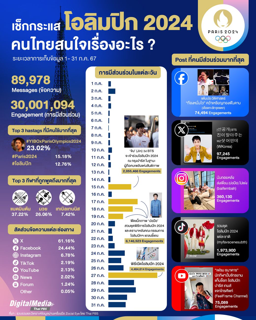 เช็กกระแส "โอลิมปิก 2024" คนไทยสนใจเรื่องอะไร ?