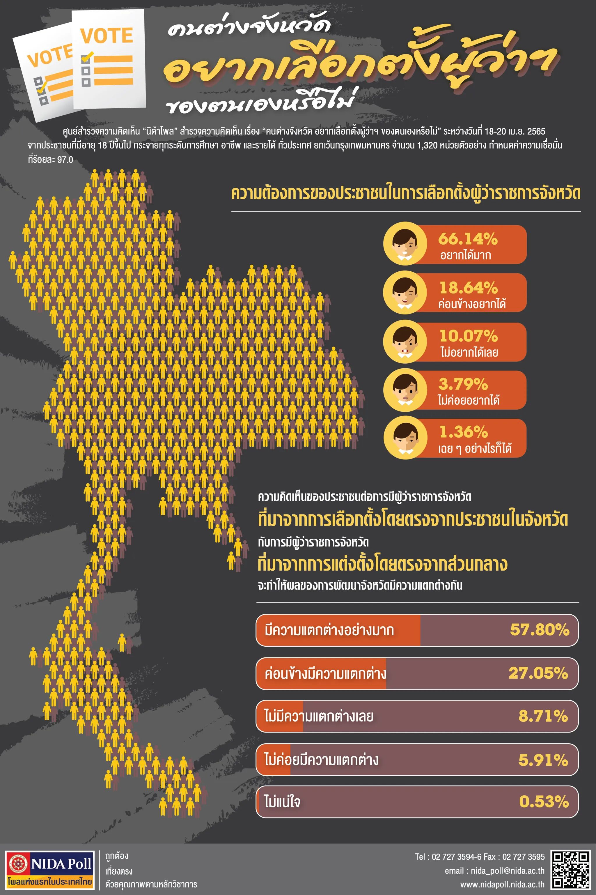 ผลสำรวจความคิดเห็น คนต่างจังหวัด อยากเลือกตั้งผู้ว่าฯ ของตนเองหรือไม่ (ภาพ: NIDA Poll)