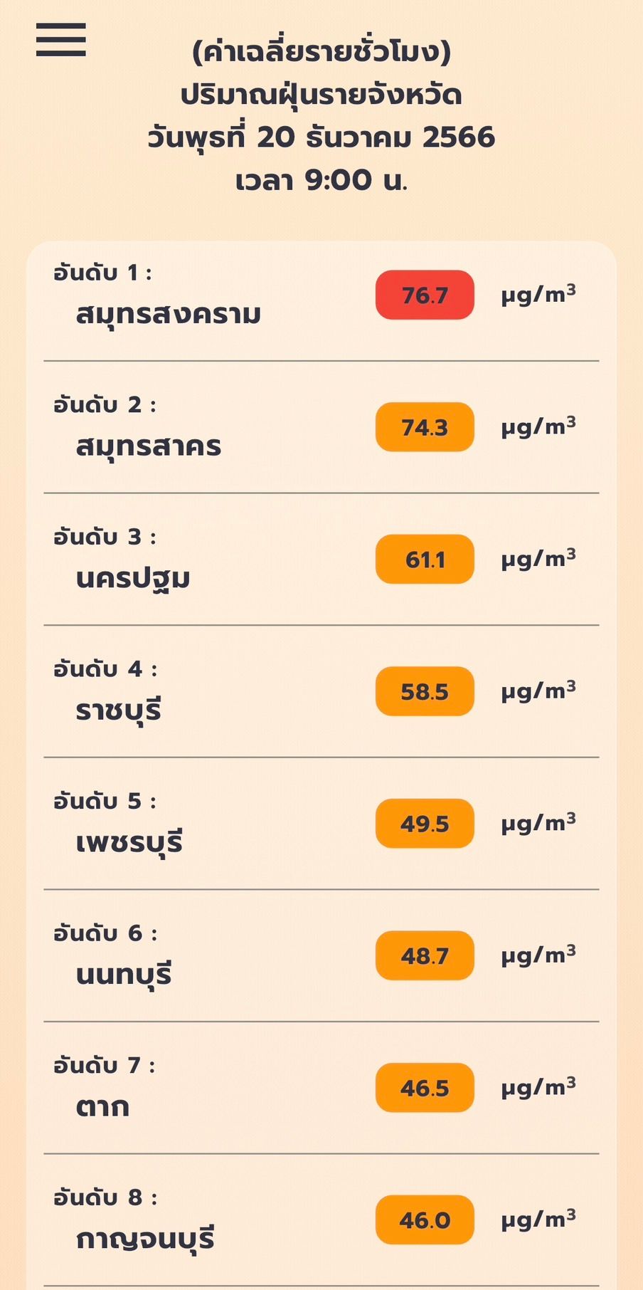 ค่าเฉลี่ยรายชั่วโมง ปริมาณฝุ่นรายจังหวัด 20 ธ.ค. 66