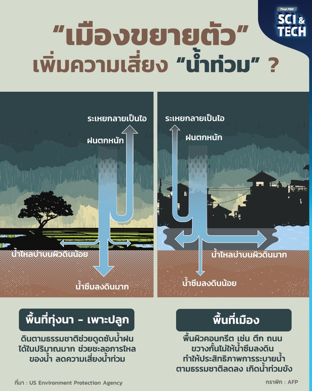 “เมืองขยายตัว” เพิ่มความเสี่ยง “น้ำท่วม” อย่างไร?