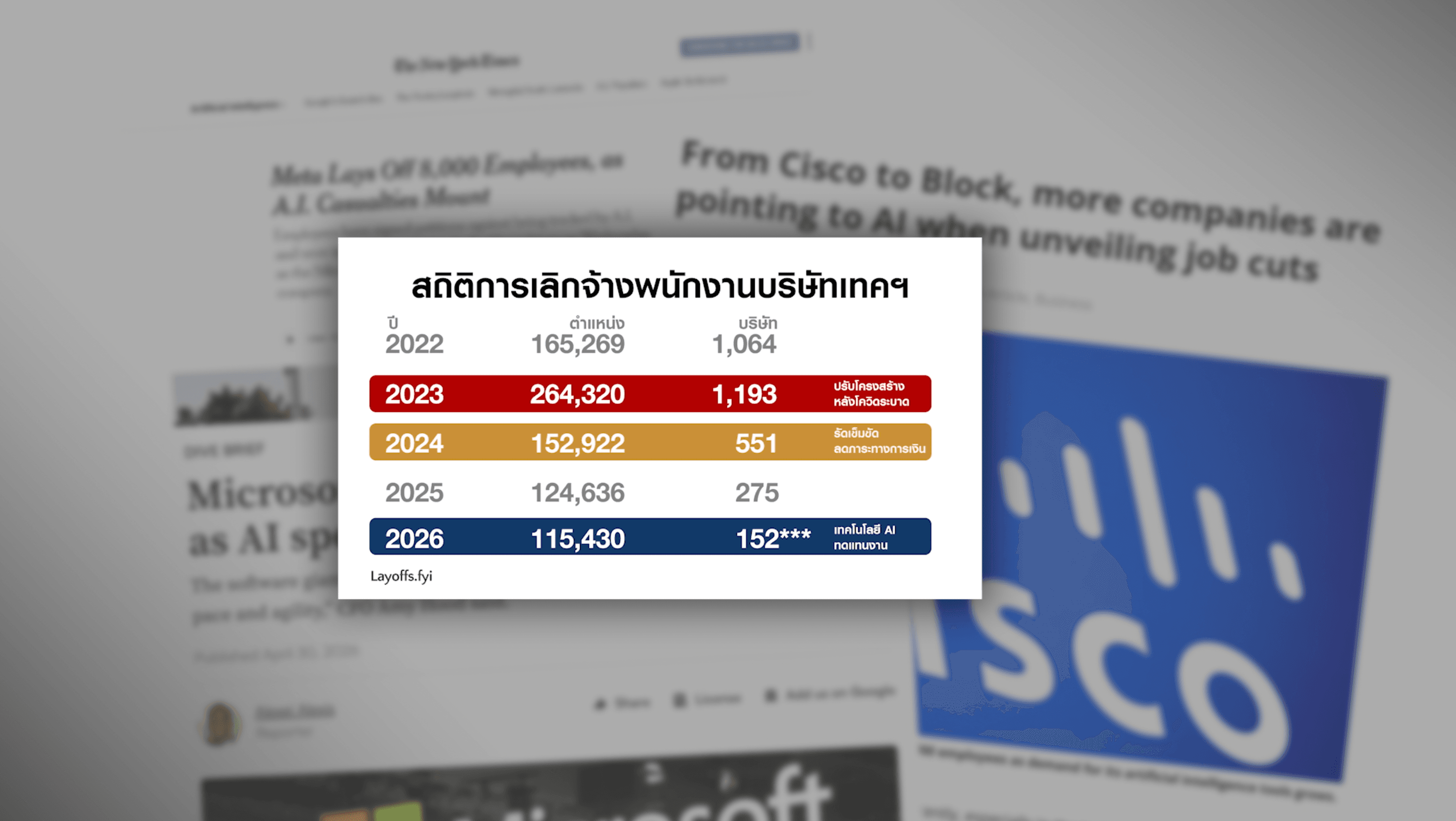 สถิติการเลิกจ้างพนักงานบริษัทเทคฯ