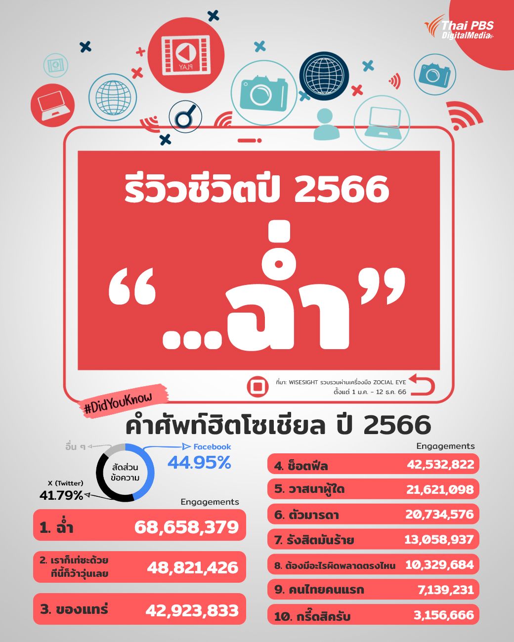 รีวิวชีวิตปี 2566 "ฉ่ำ"