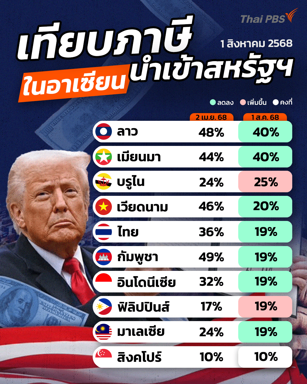 "ทรัมป์" ประกาศเก็บภาษีนำเข้าสินค้าไทย 19% เท่ากัมพูชา-มาเลเซีย