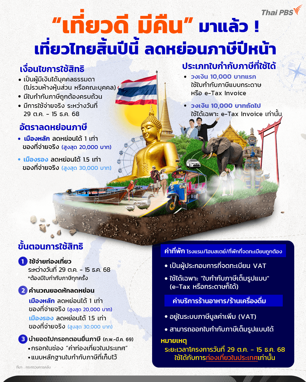 สรุปมาตรการ “เที่ยวดี มีคืน” 2568 ท่องเที่ยวในไทยสิ้นปีนี้ พร้อมรับสิทธิลดหย่อนภาษีปีหน้า
