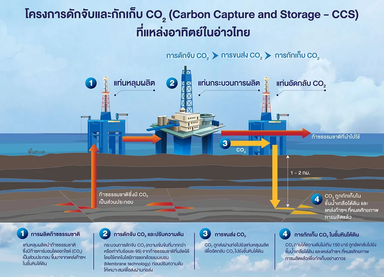 การทำงานของคาร์แคปเจอร์ ภาพจาก ปตท.สำรวจและผลิตปิโตรเลียม