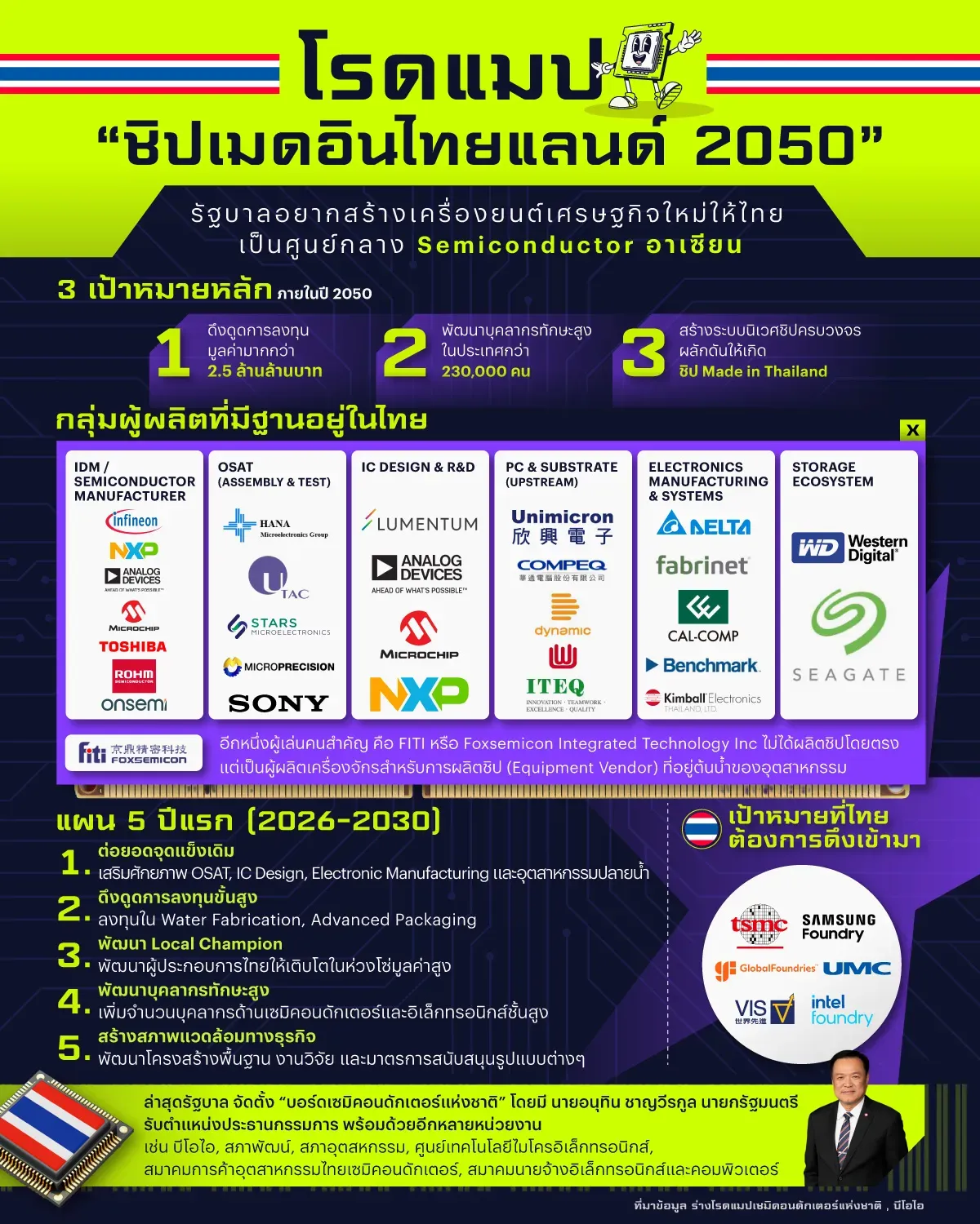 โรดแมปชิปเมดอินไทยแลนด์ 2050 : ที่มา BOI