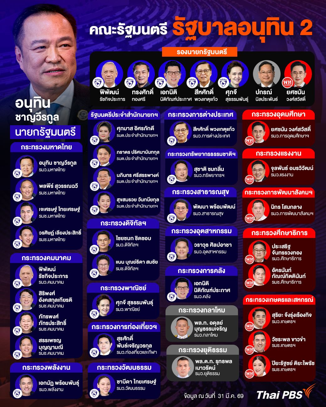 เปิดโผรายชื่อ คณะรัฐมนตรี รัฐบาลอนุทิน 2