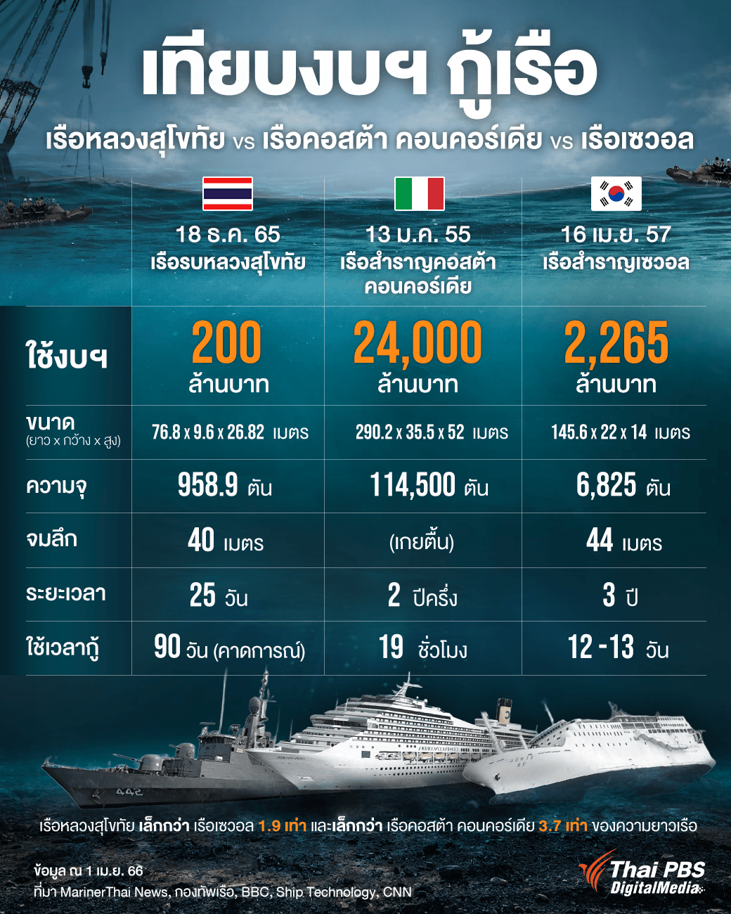 เทียบงบฯ กู้เรือ เรือหลวงสุโขทัย vs เรือคอสต้า คอนคอร์เดีย vs เรือเซวอล