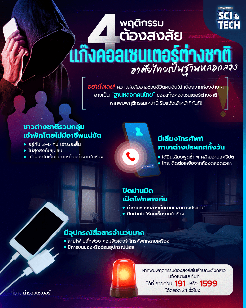 4 พฤติกรรมต้องสงสัย? “แก๊งคอลเซนเตอร์ต่างชาติ” อาศัยไทยเป็นฐานหลอกลวง