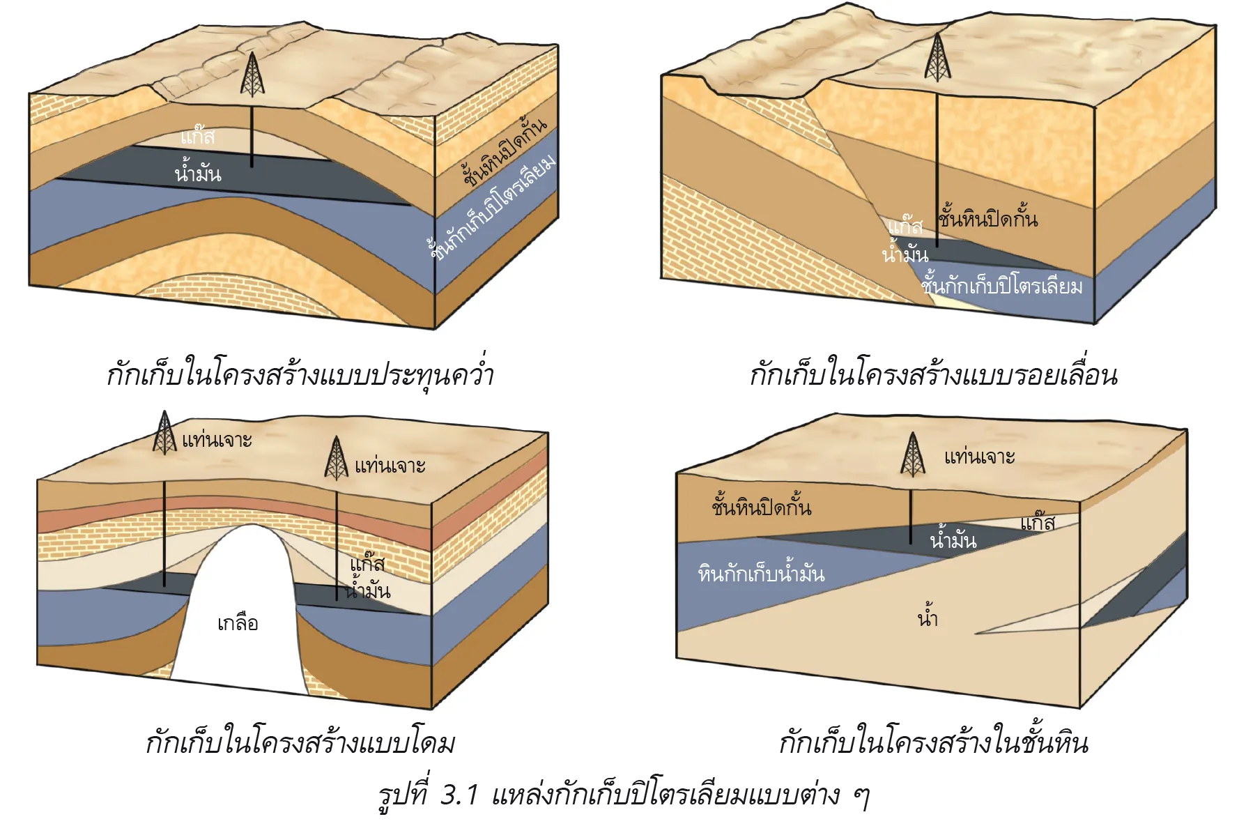 ภาพกราฟฟิกแสดงให้เห็นถึงแหล่งกักเก็บน้ำมัน : ที่มาภาพ ทรูปลูกปัญญา