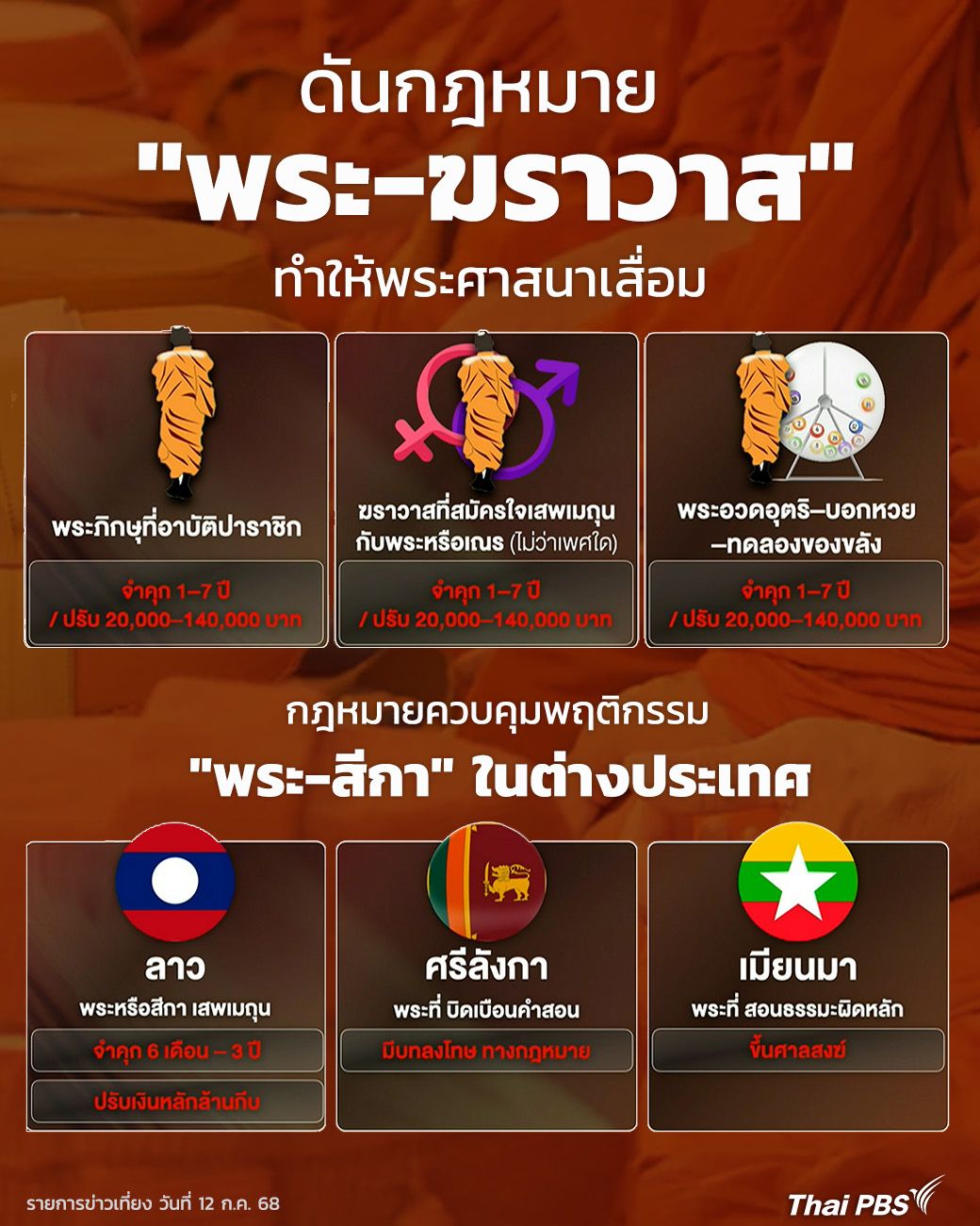 ยกเครื่องกฎหมายเอาผิด "สงฆ์-ฆราวาส" ทำศาสนาเสื่อม