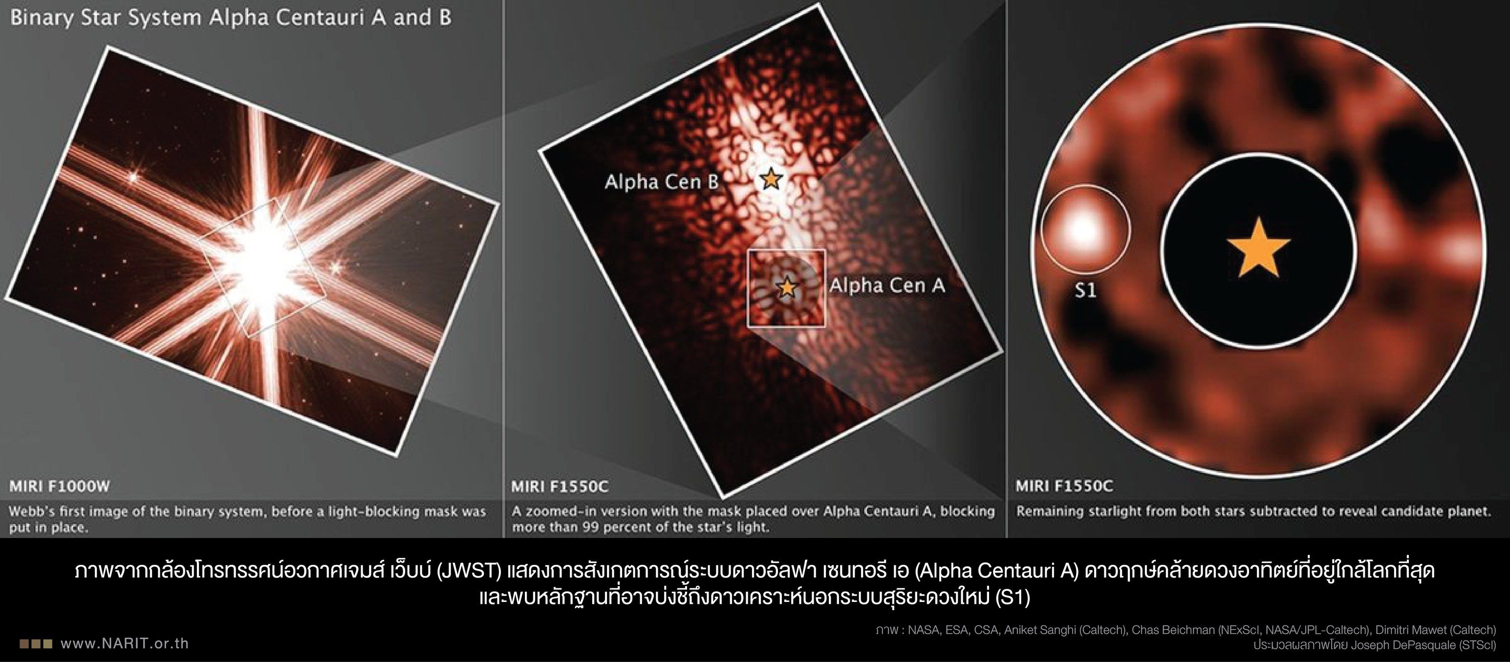 ภาพจากกล้องโทรทรรศน์อวกาศเจมส์ เว็บบ์ (JWST) แสดงการสังเกตการณ์ระบบดาวอัลฟา เซนทอรี เอ (Alpha Centauri A) ดาวฤกษ์คล้ายดวงอาทิตย์ที่อยู่ใกล้โลกที่สุด และพบหลักฐานที่อาจบ่งชี้ถึงดาวเคราะห์นอกระบบสุริยะดวงใหม่ (S1)