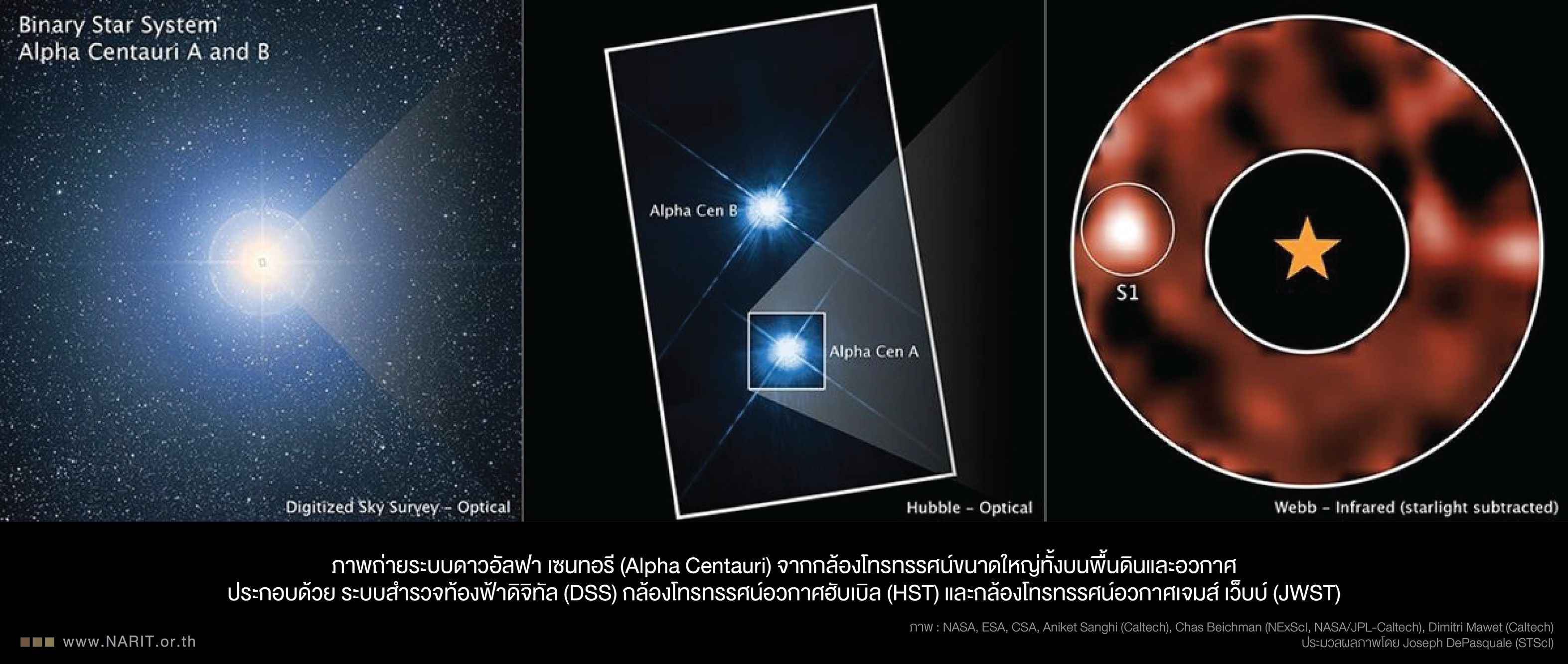 ภาพถ่ายระบบดาวอัลฟา เซนทอรี (Alpha Centauri) จากกล้องโทรทรรศน์ขนาดใหญ่ทั้งบนพื้นดินและอวกาศ ประกอบด้วย ระบบสำรวจท้องฟ้าดิจิทัล (DSS) กล้องโทรทรรศน์อวกาศฮับเบิล (HST) และกล้องโทรทรรศน์อวกาศเจมส์ เว็บบ์ (JWST)