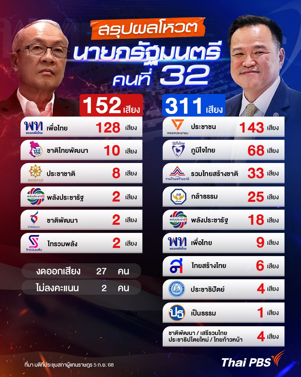 สรุปผลโหวตนายกรัฐมนตรีคนที่32