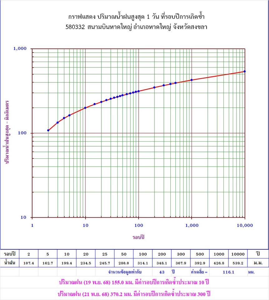 รูปอธิบายปริมาณน้ำฝนช่วงวันที่ 19-21 พ.ย. 68 (ภาพจาก: SWOC RID)