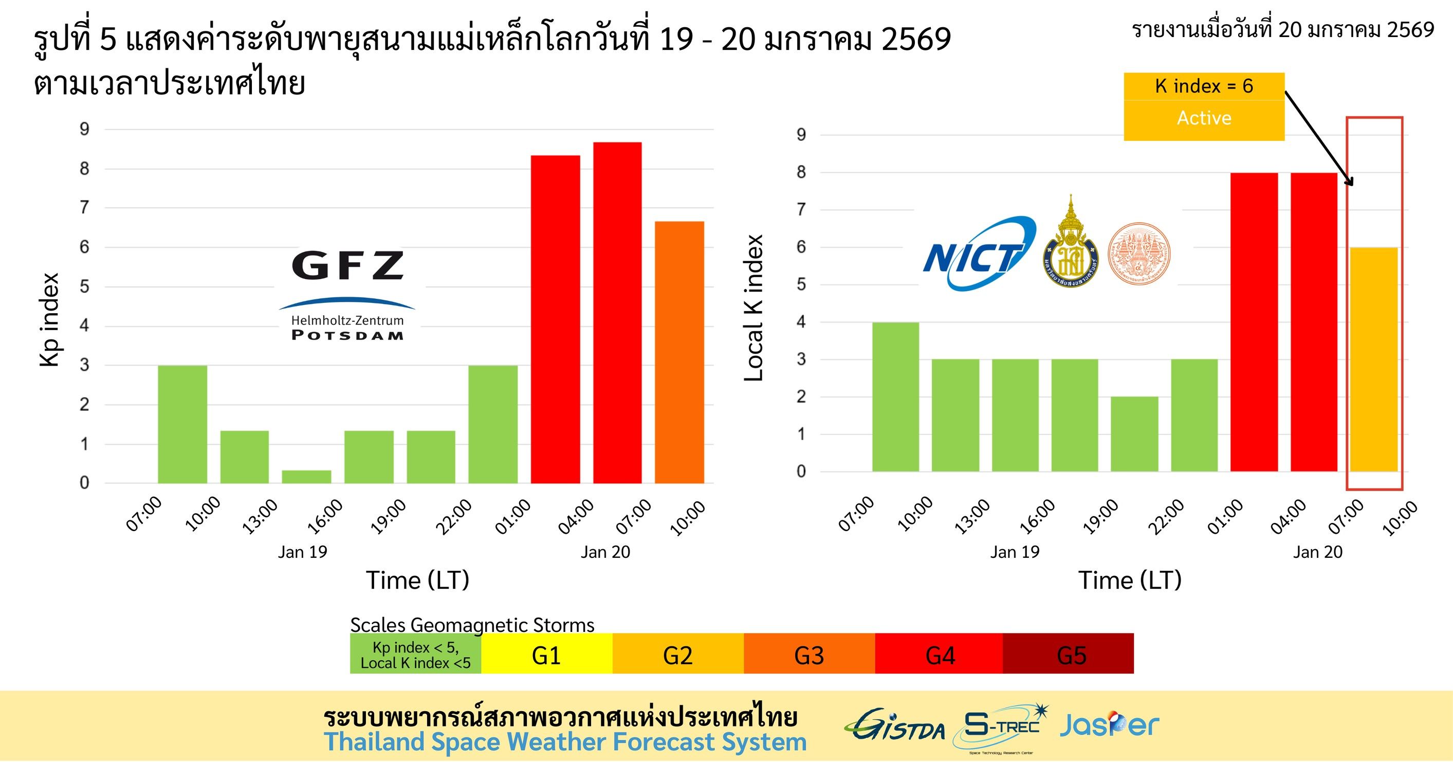 แสดงค่าระดับพายุสนามแม่เหล็กโลก ภาพจาก GISTDA