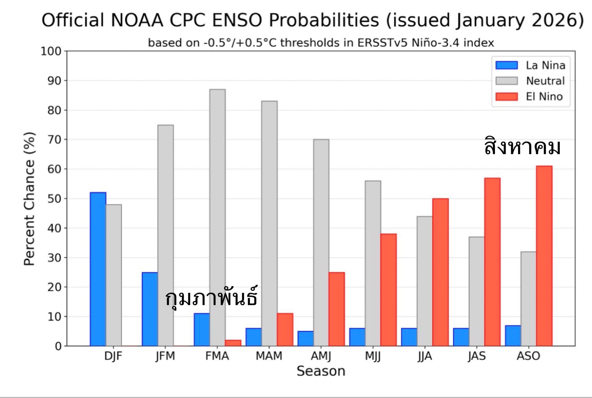 ภาพจาก NOAA, ผศ. ดร.ธรณ์ ธำรงนาวาสวัสดิ์