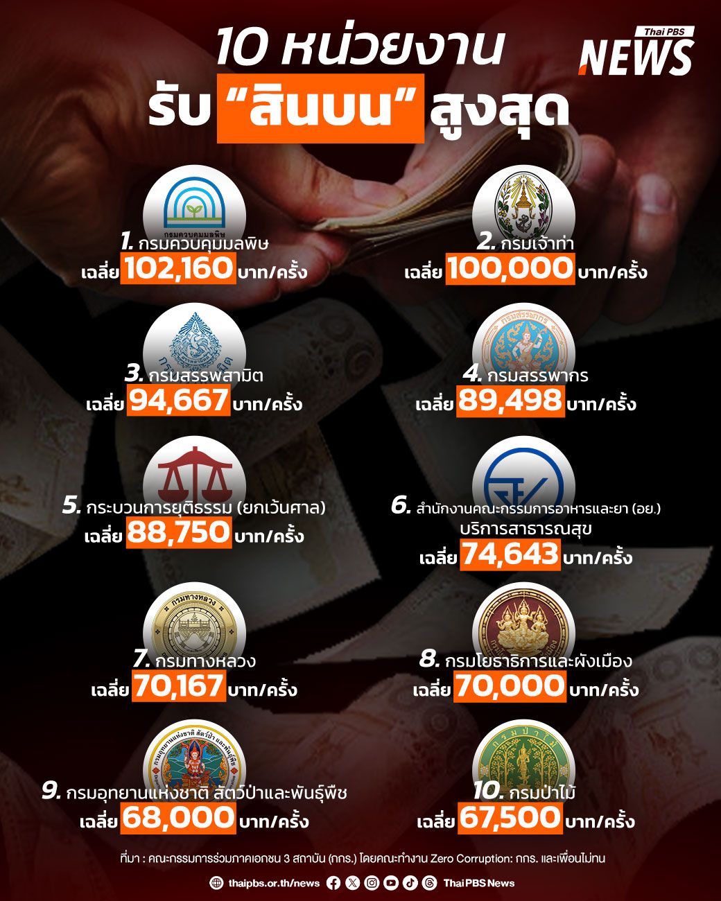 ผลโพลสินบนภาครัฐของ กกร. ร่วมกับมหาวิทยาลัยหอการค้าไทย (อัปเดต พ.ค.69)