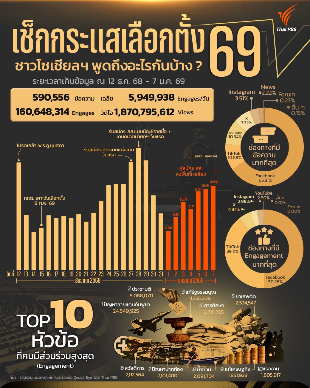 เช็กกระแส "เลือกตั้ง 69" ชาวโซเชียลฯ พูดถึงอะไรกันบ้าง ?