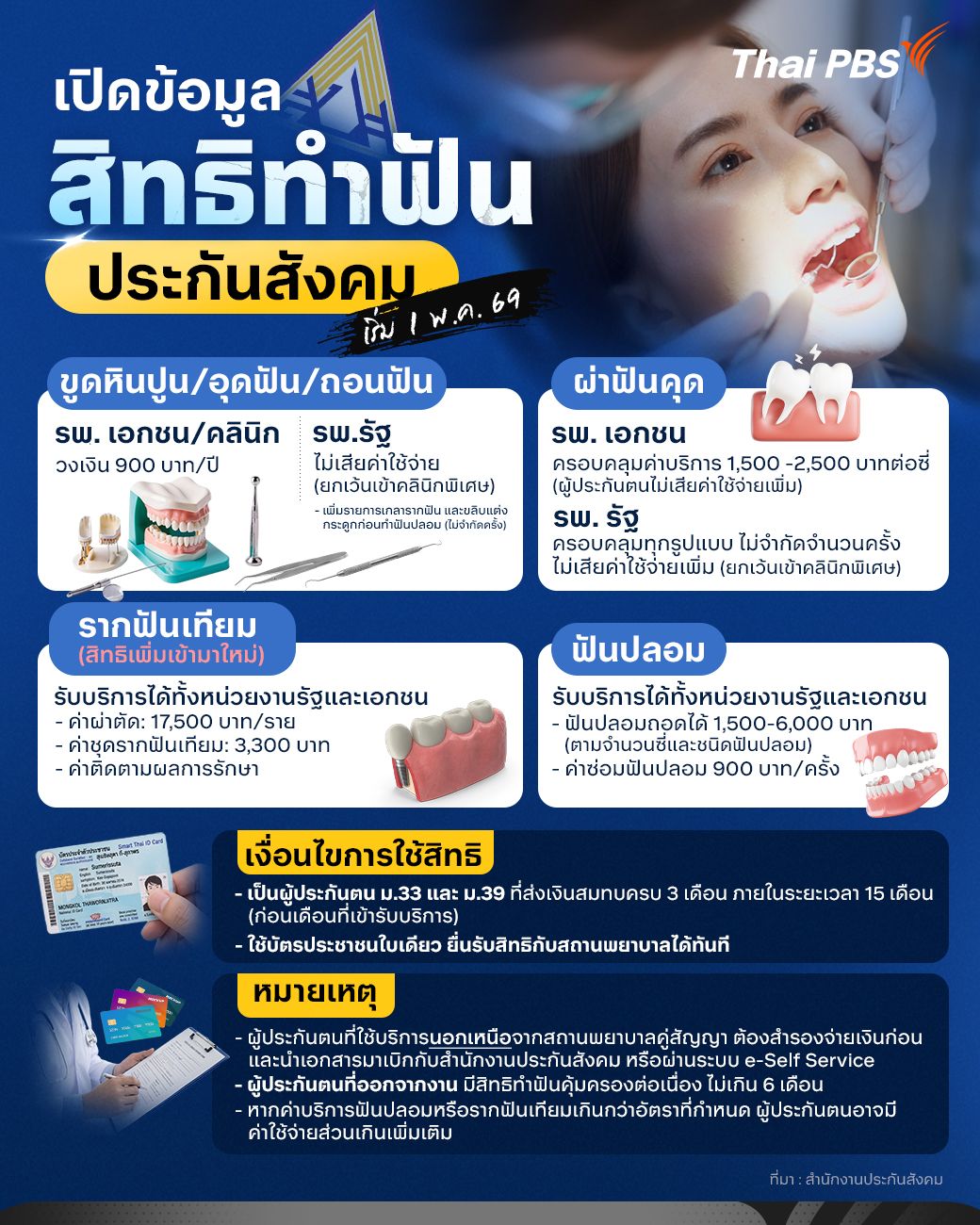อัปเดตล่าสุด! สิทธิทำฟันประกันสังคม ฉบับปรับปรุงใหม่ เริ่ม 1 พ.ค. 69