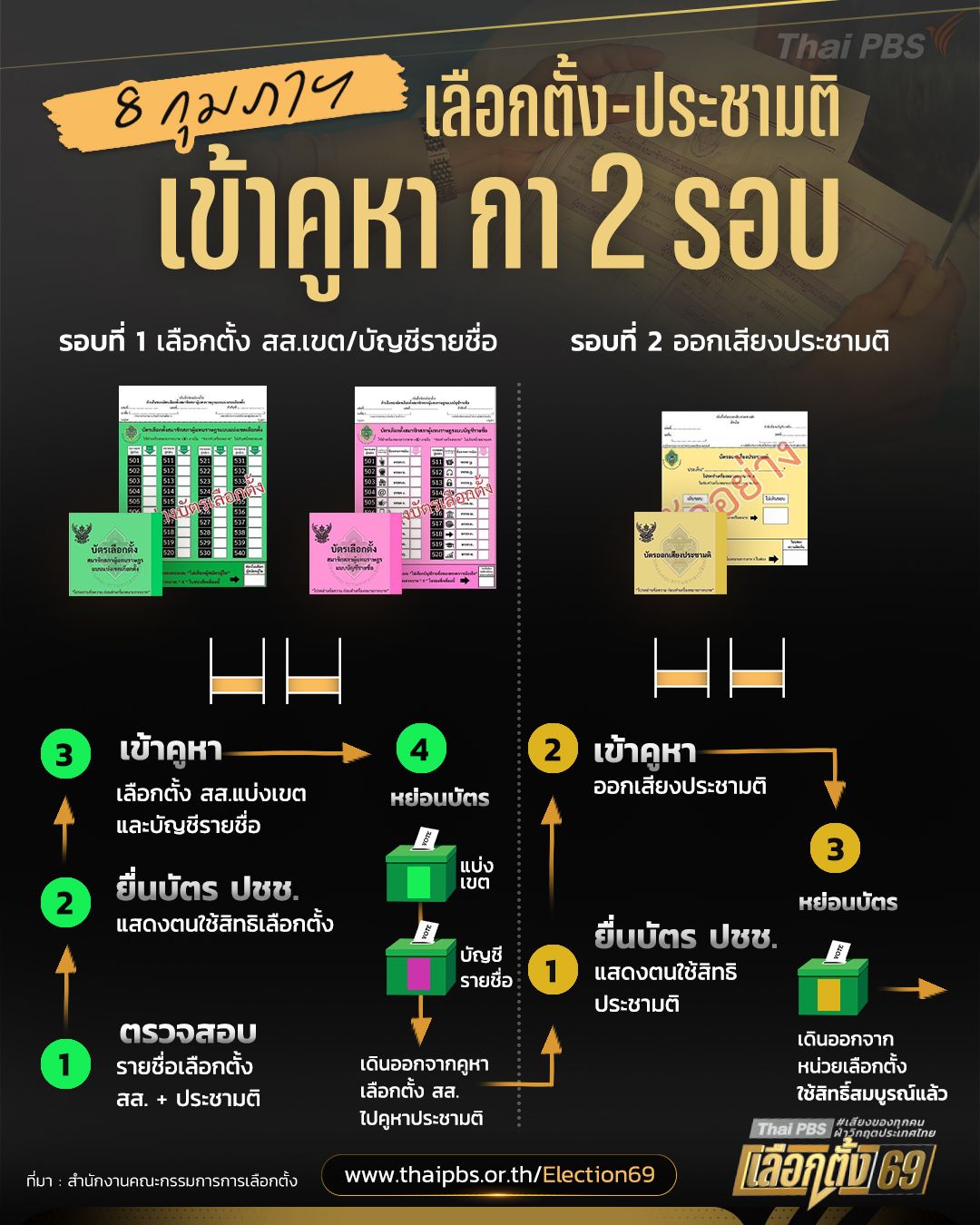 เปิดขั้นตอน เลือกตั้ง-ประชามติ 69 เข้าคูหา กา 2 รอบ