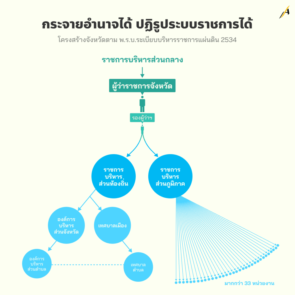 โครงสร้างการบริหารที่มีความทับซ้อน (ภาพ: The Active)