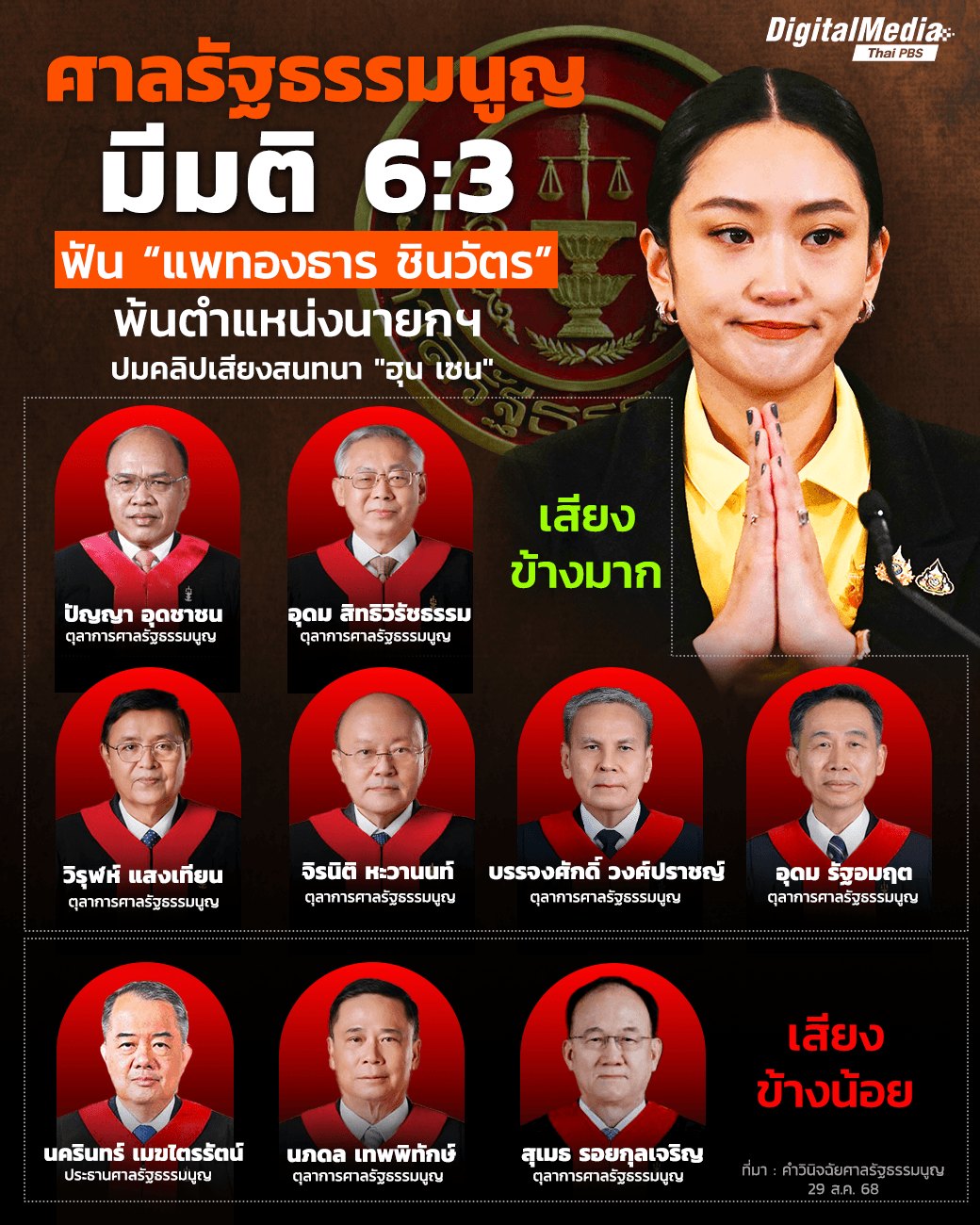 เปิดตุลาการศาลรัฐธรรมนูญ เสียงข้างมาก 6:3 ให้ "แพทองธาร" พ้นนายกฯ จากกรณีคลิปเสียงสนทนากับ "ฮุน เซน"