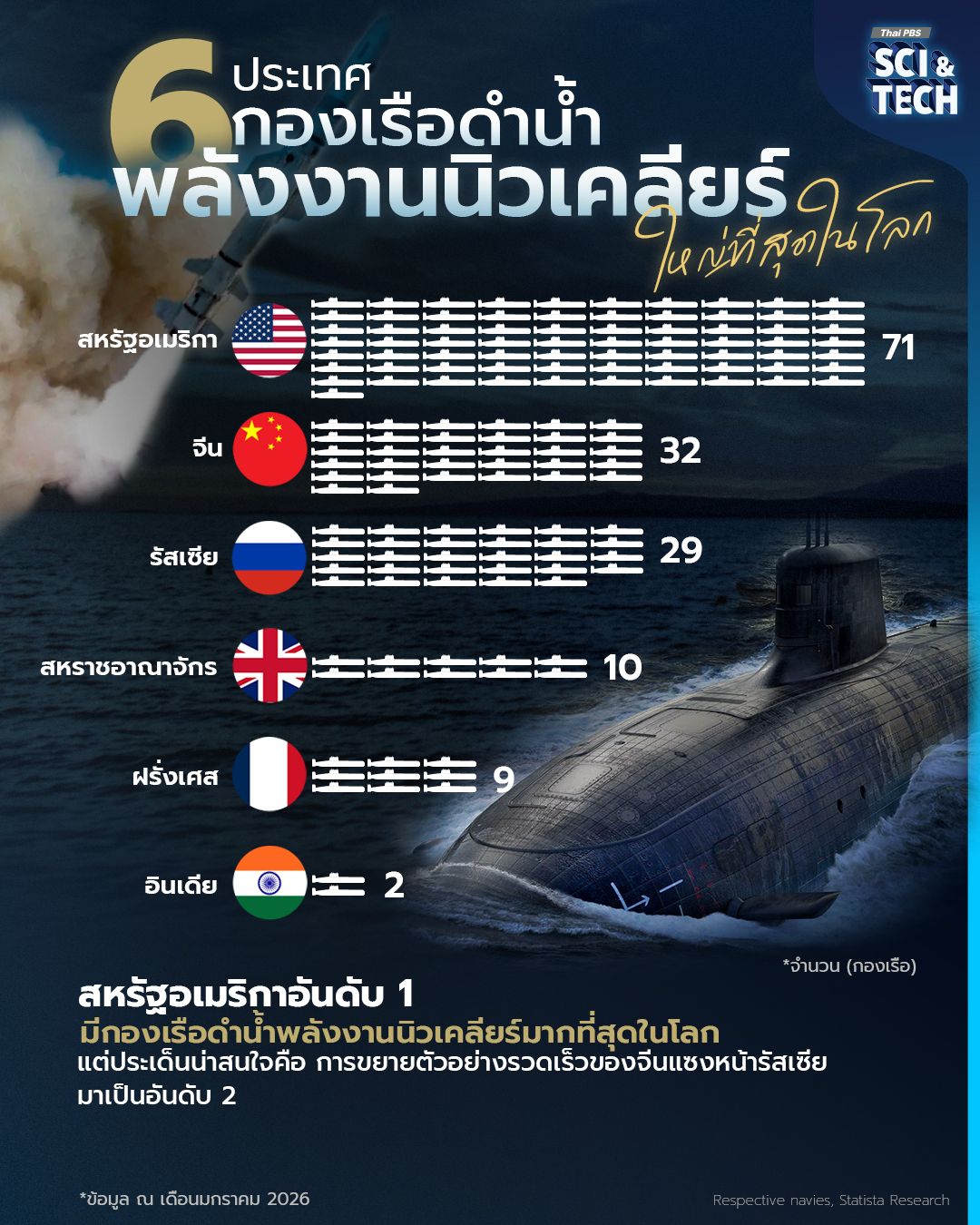6 ประเทศ “กองเรือดำน้ำพลังงานนิวเคลียร์” ใหญ่ที่สุดในโลก
