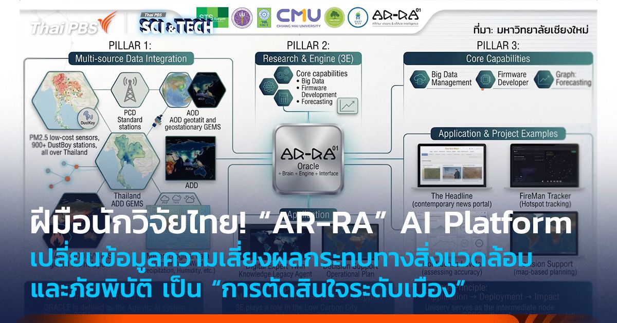 ฝีมือนักวิจัยไทย! “AR-RA” AI Platform เปลี่ยนข้อมูลความเสี่ยงเป็น “การตัดสินใจระดับเมือง”