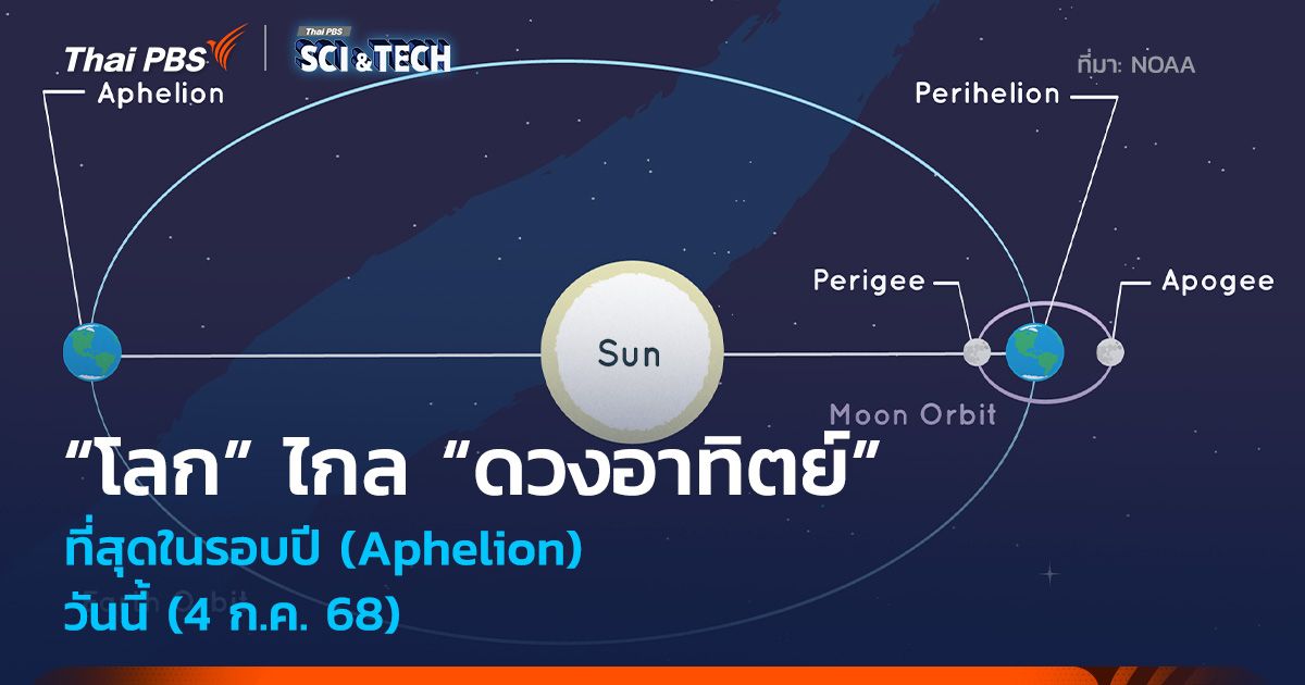 วันนี้ (4 ก.ค. 68) “โลก” ไกล “ดวงอาทิตย์” ที่สุดในรอบปี (Aphelion)