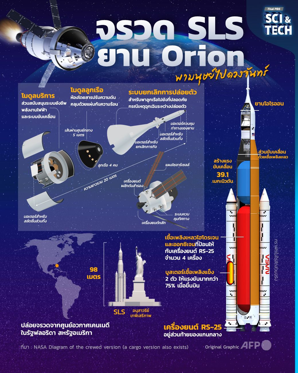 เจาะลึกขุมพลัง "จรวด SLS และ ยาน Orion" พามนุษย์ไปดวงจันทร์
