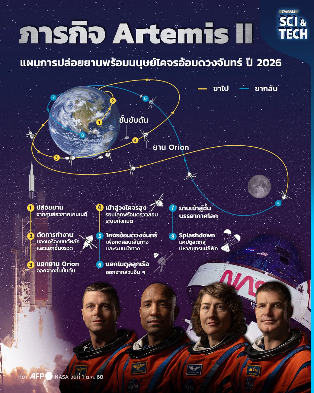 ภารกิจ Artemis II พานักบินอวกาศ NASA ไปดวงจันทร์ในรอบกว่า 50 ปี