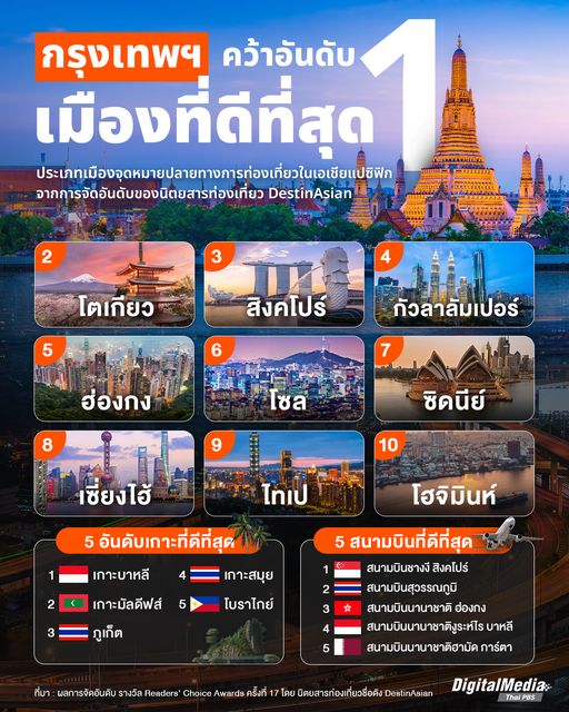 "กรุงเทพฯ" คว้าอันดับ 1 เมืองที่ดีที่สุด ประเภทเมืองจุดหมายปลายทางการท่องเที่ยวในเอเชียแปซิฟิก