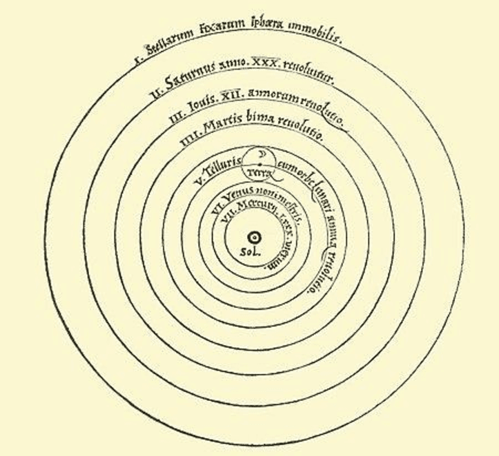 แผนภาพจำลองระบบสุริยะแบบโคเปอร์นิคัส (Copernican Heliocentrism) จากหนังสือ De revolutionibus orbium coelestium