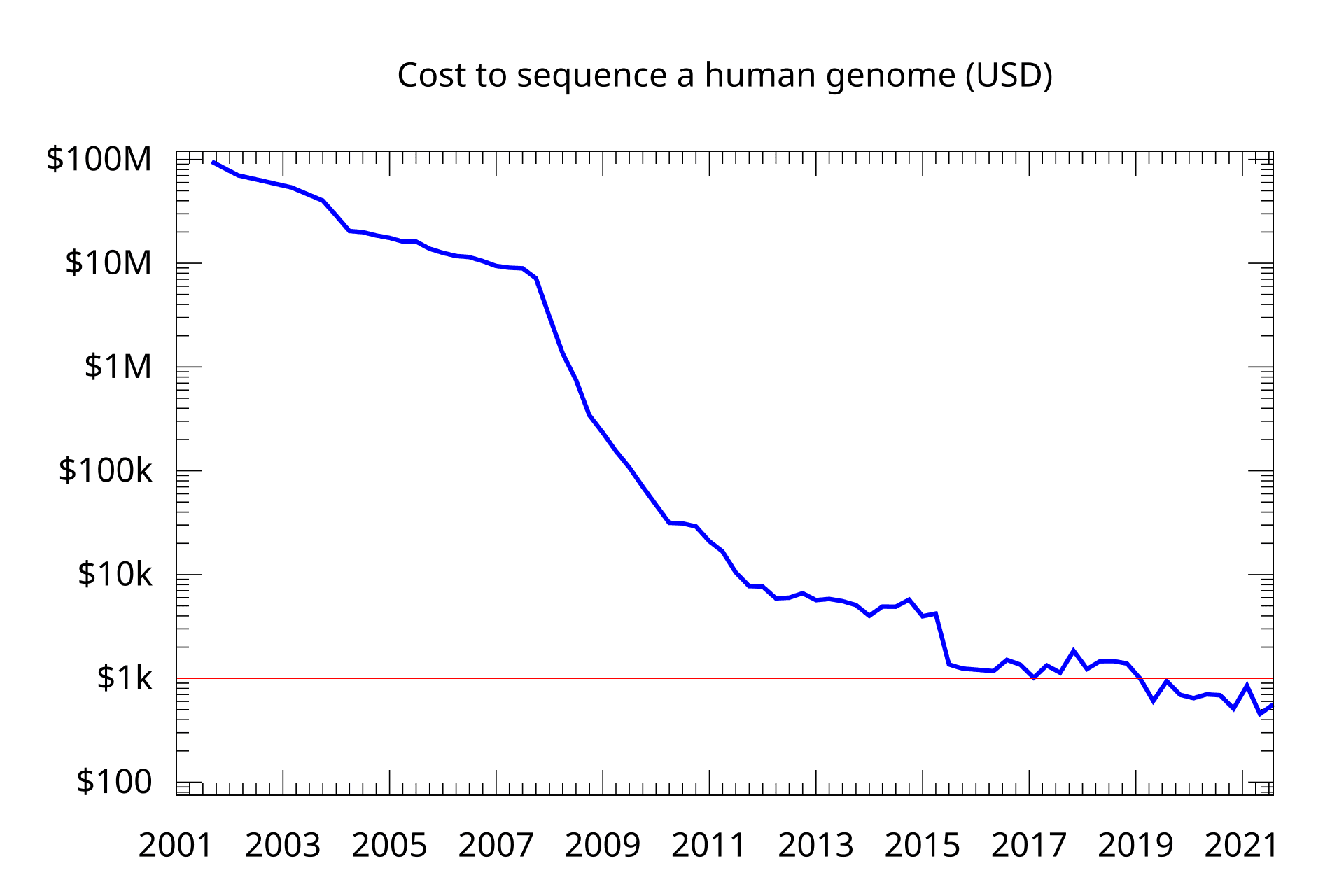 ต้นทุนในการอ่านรหัสพันธุกรรมหรือการทำ DNA Sequencing นั้นถูกลงทุกปี จากที่ใช้เงินมหาศาล ในปัจจุบันเทคโนโลยีการอ่าน DNA เป็นหนึ่งในเทคโนโลยีที่เข้าถึงได้โดยทั่วไปแล้ว