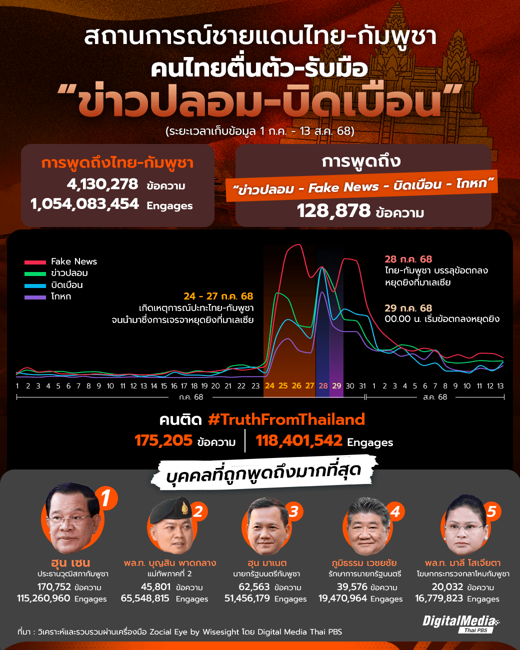 สถานการณ์ชายแดนไทย-กัมพูชา ทำคนไทยตื่นตัว-รับมือ "ข่าวปลอม-ข่าวบิดเบือน" มากขึ้น!!